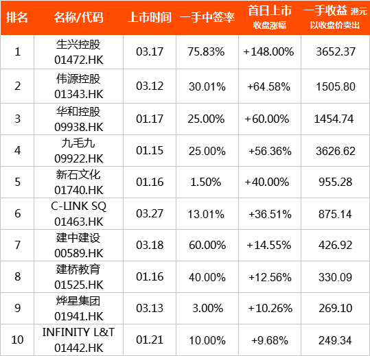 听说,这才是2020年港股新股最「牛犇」的时刻…